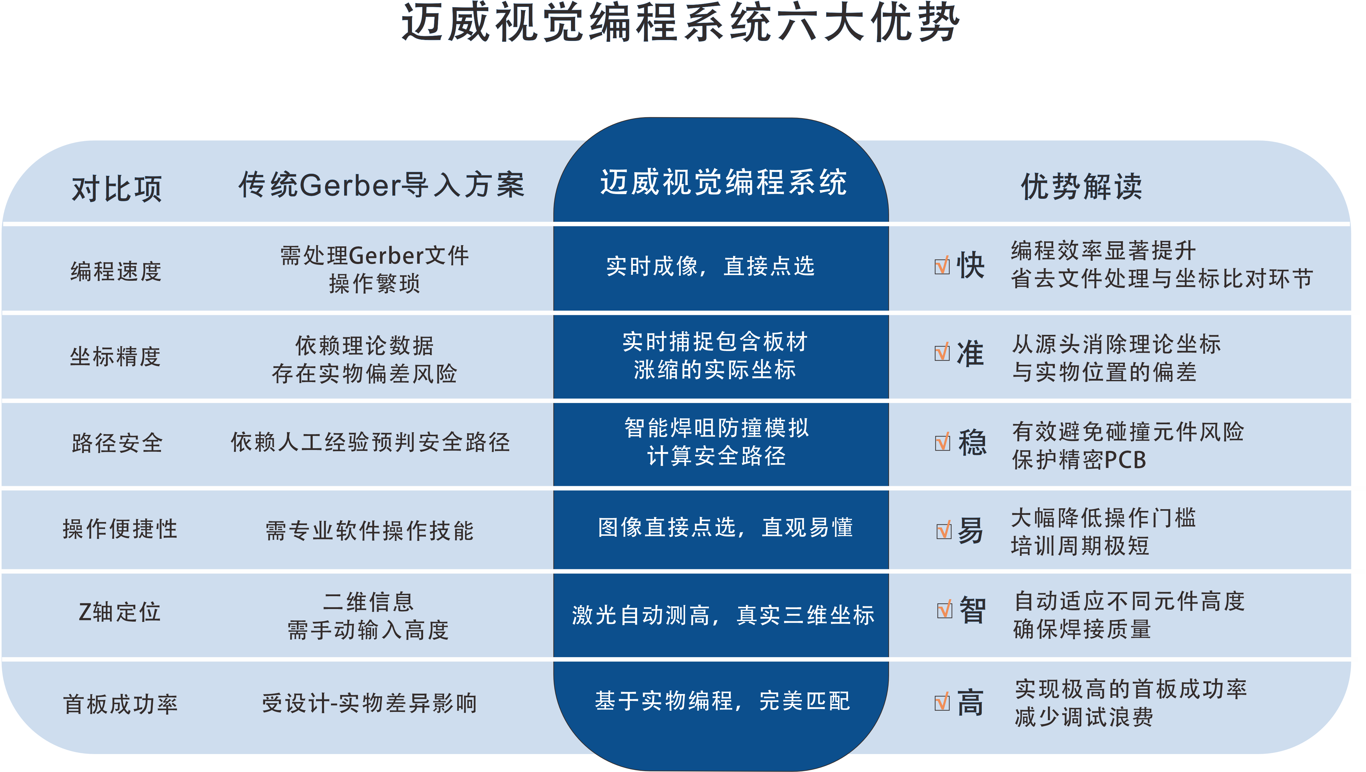 一張表看懂：91免费成人版選擇性波峰焊視覺編程係統的“快、準、穩”